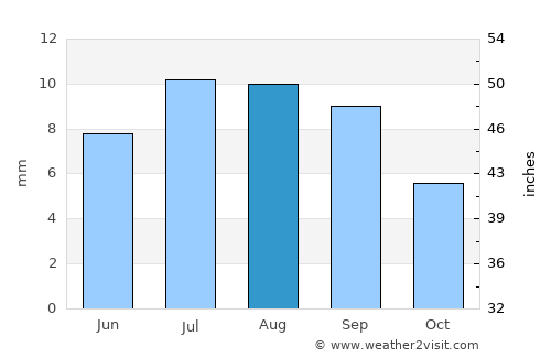 Zabīd average rain in August
