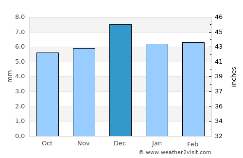 Zabīd average rain in December