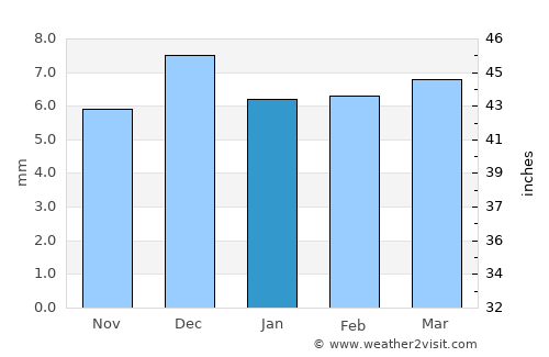 Zabīd average rain in January