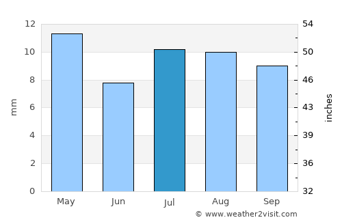 Zabīd average rain in July