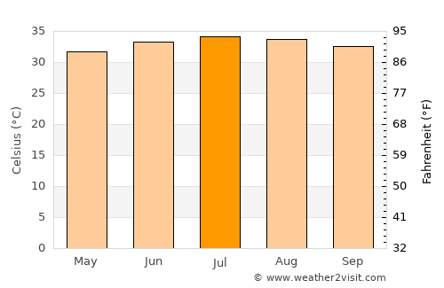 Zabīd average temperature in July