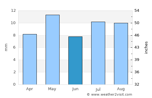 Zabīd average rain in June