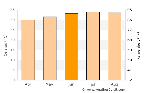 Zabīd average temperature in June
