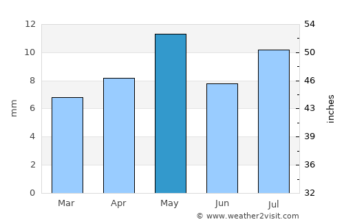 Zabīd average rain in May