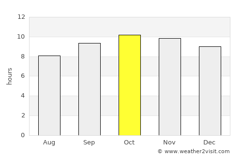Zabīd average rain in October