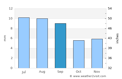 Zabīd average rain in September