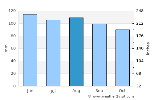 Zabok average rain in August