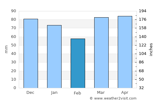 Zabok average rain in February