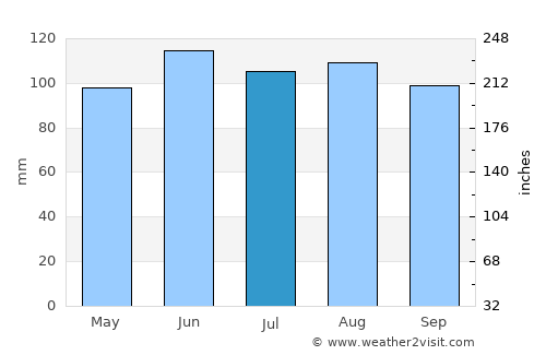 Zabok average rain in July