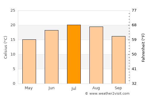 Zabok average temperature in July