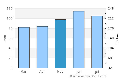 Zabok average rain in May