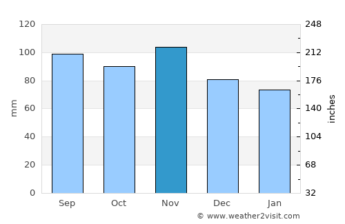 Zabok average rain in November