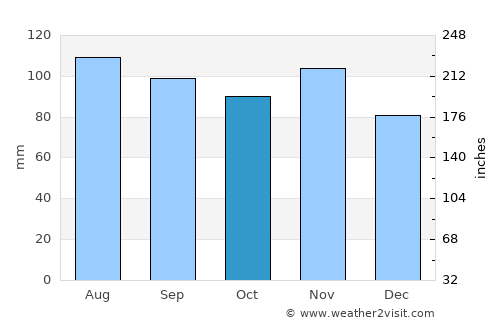Zabok average rain in October
