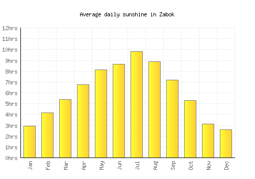 Zabok average daily sunshine chart