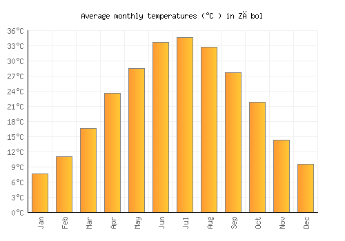 Zābol average temperature chart (Celsius)