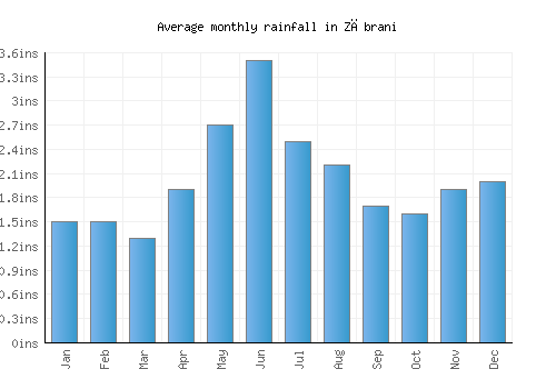 Zăbrani monthly rainfall chart (inches)