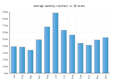 Zăbrani monthly rainfall chart (mm)