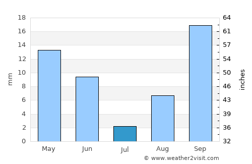 Zabrat average rain in July