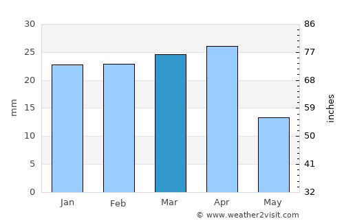 Zabrat average rain in March