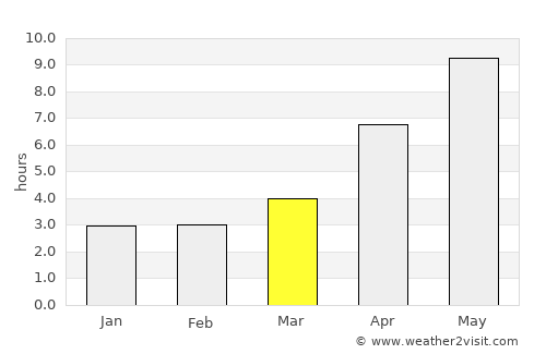 Zabrat average rain in March
