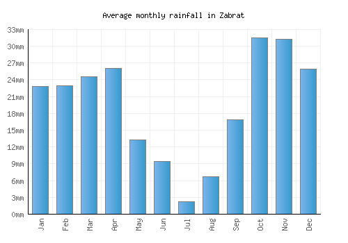 Zabrat monthly rainfall chart (mm)