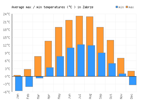 Zabrze average minimum / maximum temperatures (Celsius)