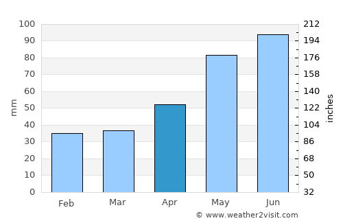 Zabrze average rain in April