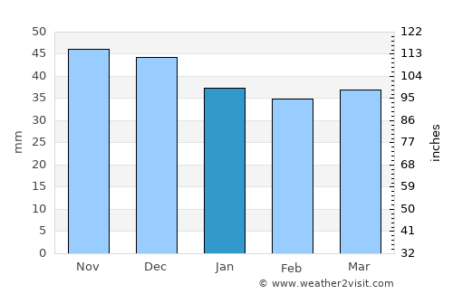 Zabrze average rain in January