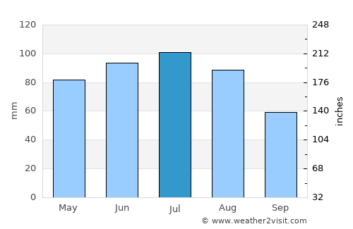 Zabrze average rain in July