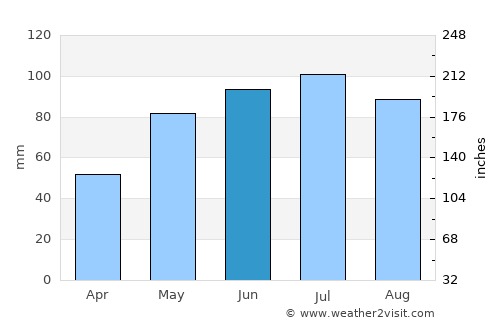 Zabrze average rain in June