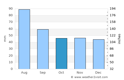 Zabrze average rain in October