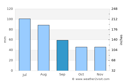 Zabrze average rain in September