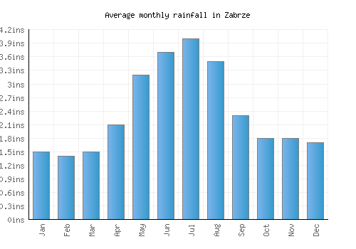 Zabrze monthly rainfall chart (inches)