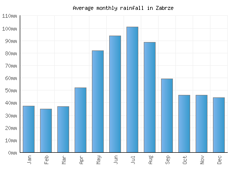 Zabrze monthly rainfall chart (mm)