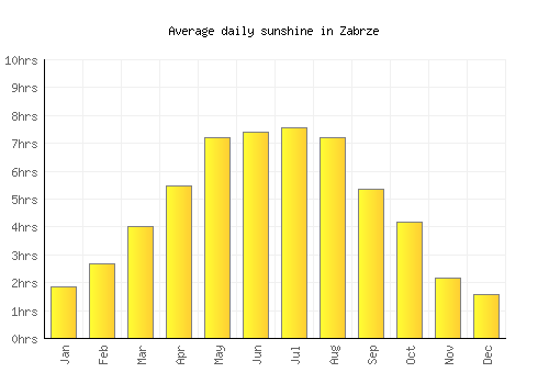 Zabrze average daily sunshine chart