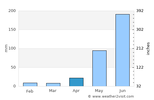 Zacapa average rain in April