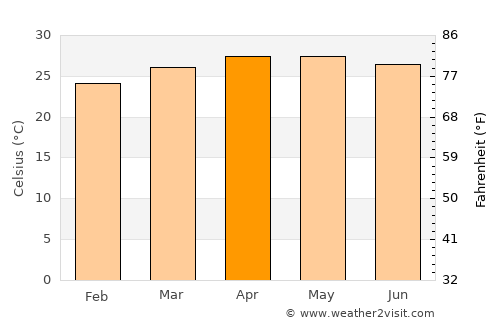Zacapa average temperature in April