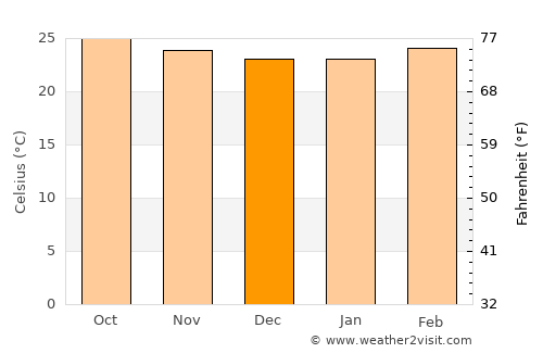 Zacapa average temperature in December