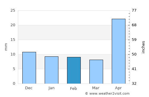 Zacapa average rain in February