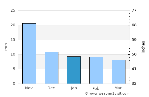 Zacapa average rain in January