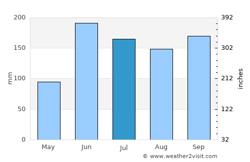 Zacapa average rain in July
