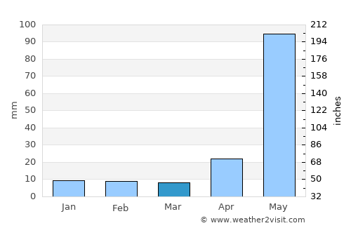 Zacapa average rain in March