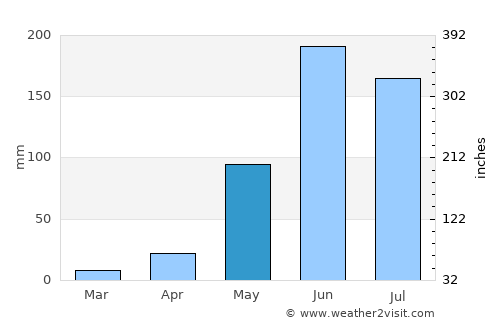 Zacapa average rain in May