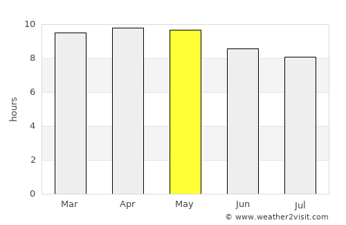 Zacapa average rain in May