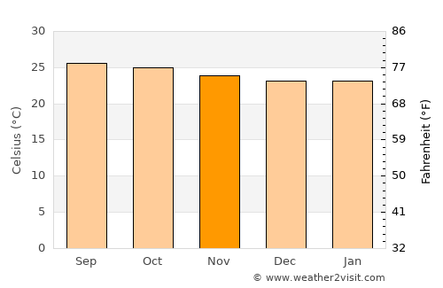 Zacapa average temperature in November