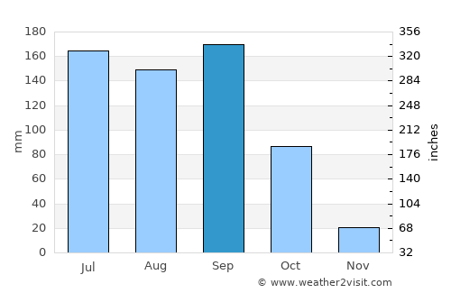 Zacapa average rain in September