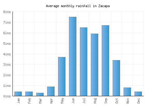 Zacapa monthly rainfall chart (inches)