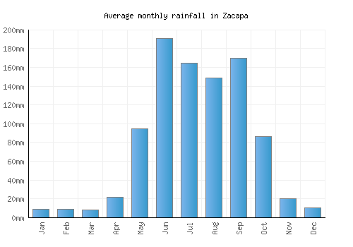 Zacapa monthly rainfall chart (mm)