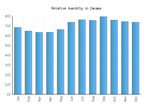 Zacapa relative humidity averages