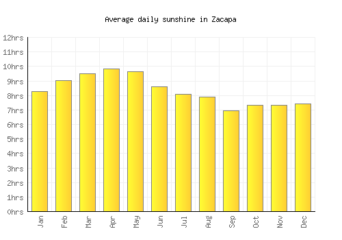 Zacapa average daily sunshine chart